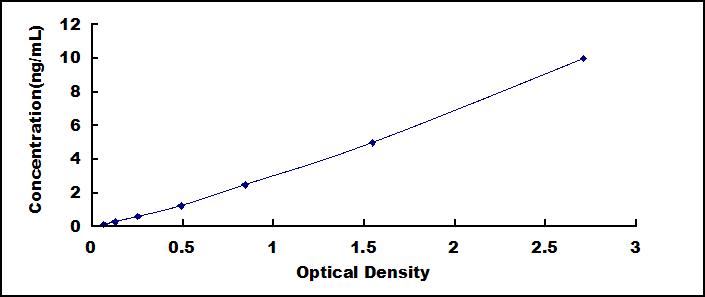 Typical Standard Curve for WNT3A ELISA (Sandwich)
