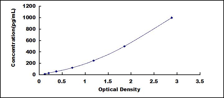 Typical Standard Curve for WNT3A ELISA (Sandwich)