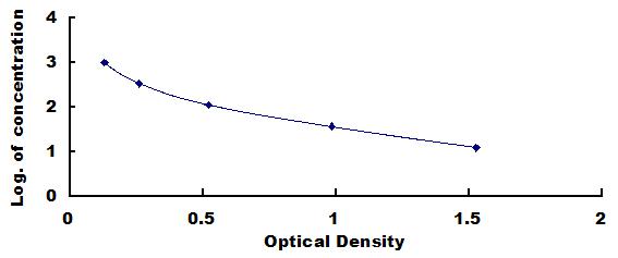 Typical Standard Curve for HA ELISA (Competitive)