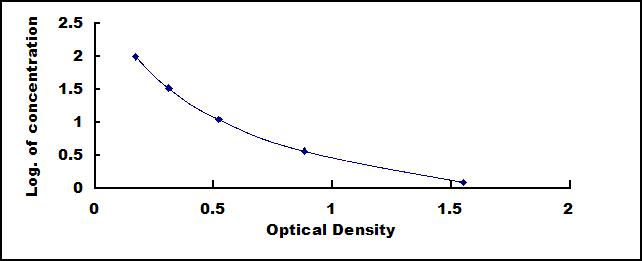 Typical Standard Curve for IgG ELISA (Competitive)