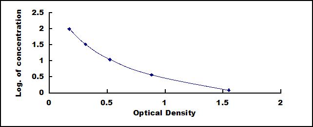 Typical Standard Curve for IgG ELISA (Competitive)