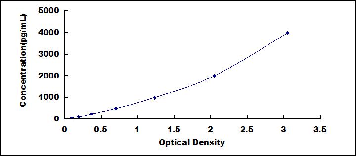 Typical Standard Curve for HMGB1 ELISA (Sandwich)