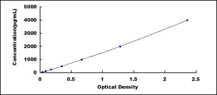 Typical Standard Curve for IGFBP2 ELISA (Sandwich)