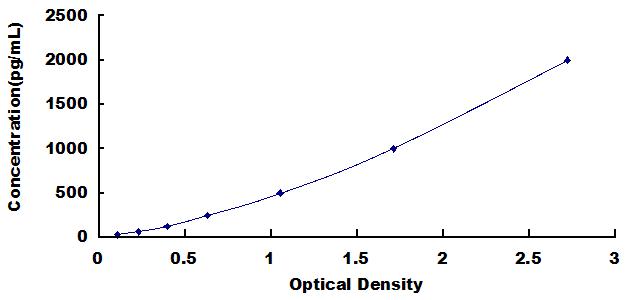Typical Standard Curve for KRT6C ELISA (Sandwich)