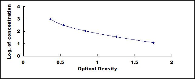 Typical Standard Curve for KISS1 ELISA (Competitive)