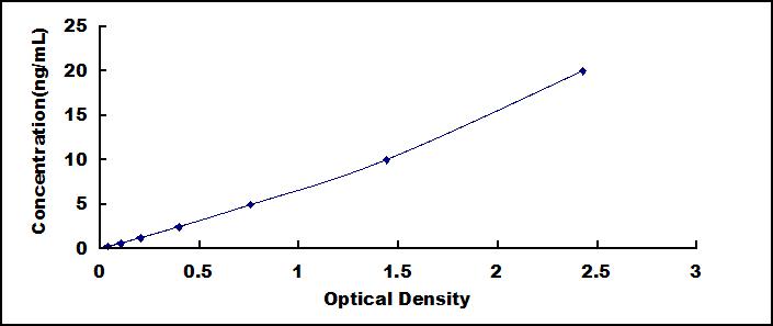 Typical Standard Curve for LDHB ELISA (Sandwich)