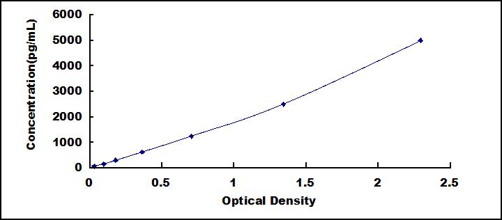 Typical Standard Curve for LRRK2 ELISA (Sandwich)