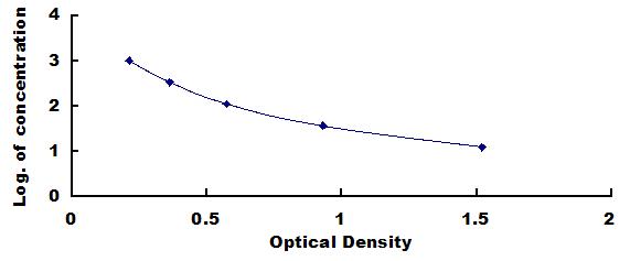 Typical Standard Curve for LPS ELISA (Competitive)