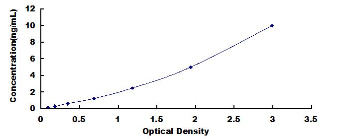 Typical Standard Curve for LOR ELISA (Sandwich)