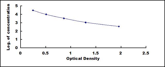Typical Standard Curve for LH ELISA (Competitive)