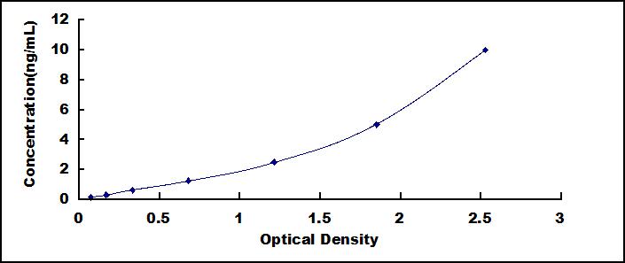 Typical Standard Curve for ME20M ELISA (Sandwich)