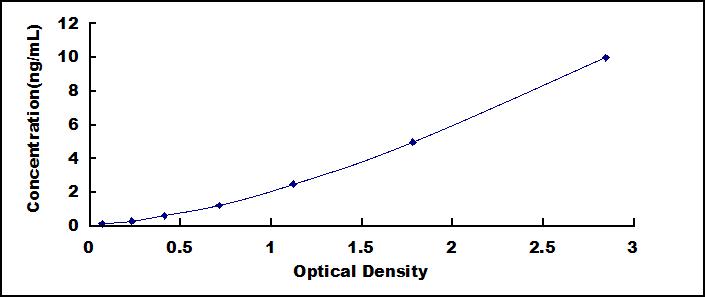 Typical Standard Curve for MIEN1 ELISA (Sandwich)