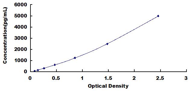 Typical Standard Curve for ACP5 ELISA (Sandwich)