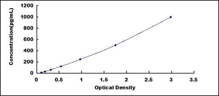Typical Standard Curve for ARG ELISA (Sandwich)