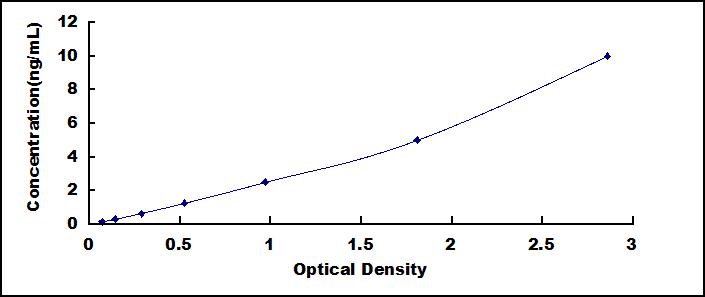 Typical Standard Curve for CRP ELISA (Sandwich)