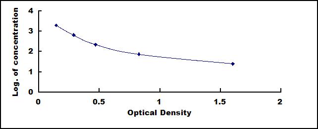 Typical Standard Curve for E1 ELISA (Competitive)