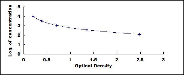 Typical Standard Curve for GHRL ELISA (Sandwich)