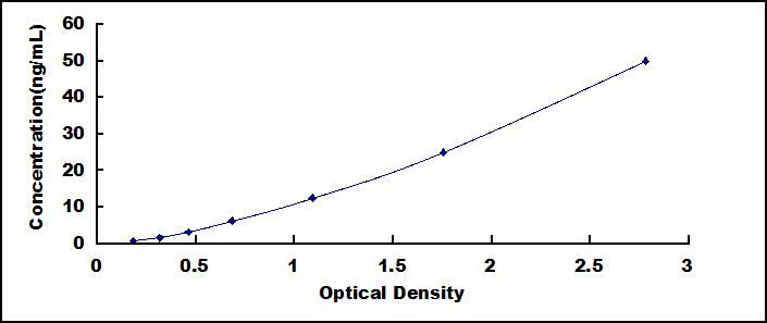 Typical Standard Curve for GAD1 ELISA (Sandwich)