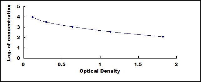 Typical Standard Curve for INS ELISA (Competitive)