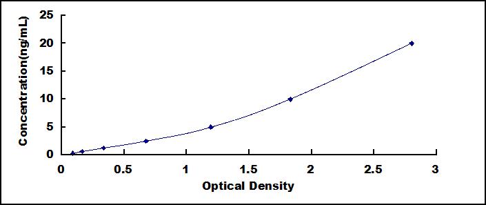 Typical Standard Curve for ICAM1 ELISA (Sandwich)