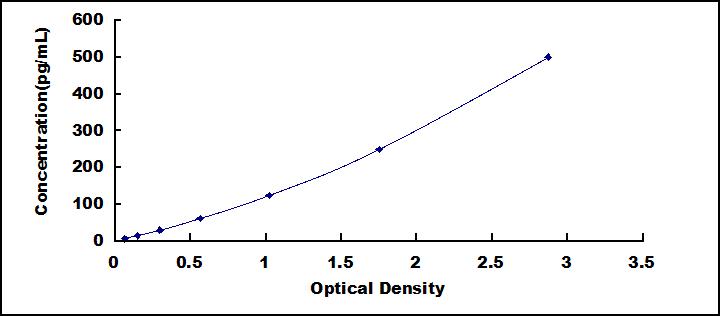 Typical Standard Curve for IFNb ELISA (Sandwich)