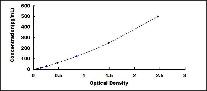Typical Standard Curve for IL1a ELISA (Sandwich)