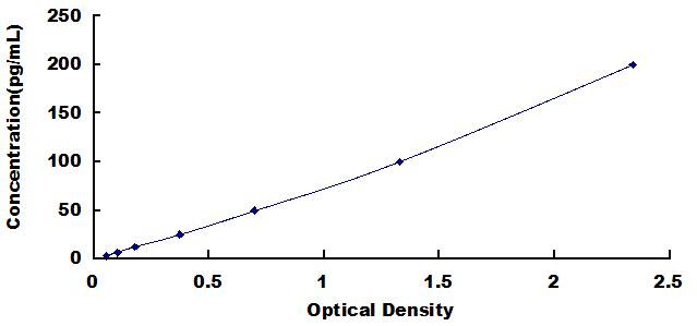 Typical Standard Curve for IL1b ELISA (Sandwich)