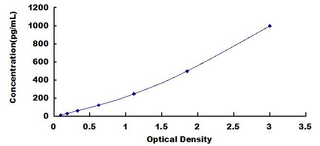 Typical Standard Curve for IL15 ELISA (Sandwich)