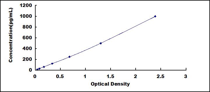 Typical Standard Curve for IL29 ELISA (Sandwich)