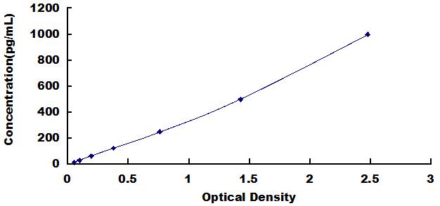 Typical Standard Curve for IL4 ELISA (Sandwich)