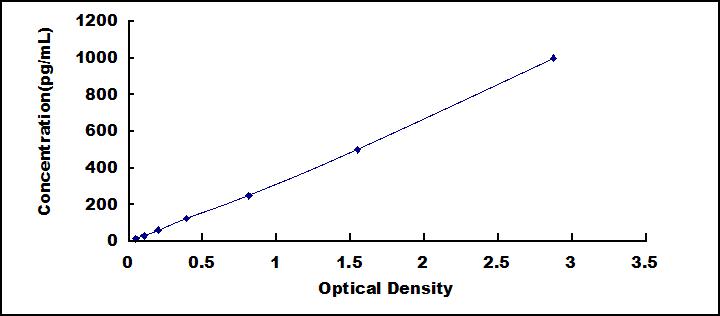 Typical Standard Curve for IL7 ELISA (Sandwich)