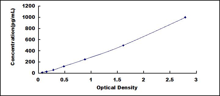 Typical Standard Curve for IL8 ELISA (Sandwich)