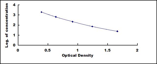 Typical Standard Curve for KYNA ELISA (Competitive)