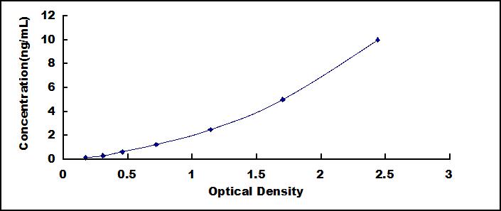 Typical Standard Curve for NFkB ELISA (Sandwich)