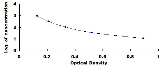 Typical Standard Curve for PYY ELISA (Sandwich)