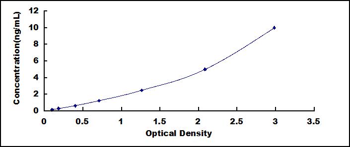 Typical Standard Curve for PDGF BB ELISA (Sandwich)