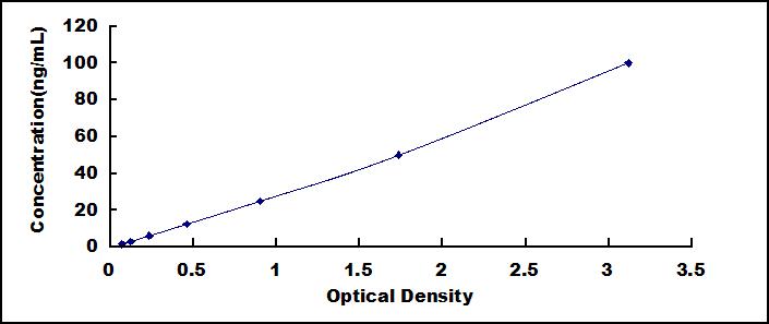 Typical Standard Curve for EPCR ELISA (Sandwich)