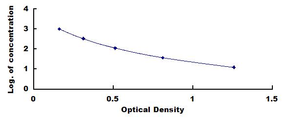 Typical Standard Curve for SAM ELISA (Sandwich)