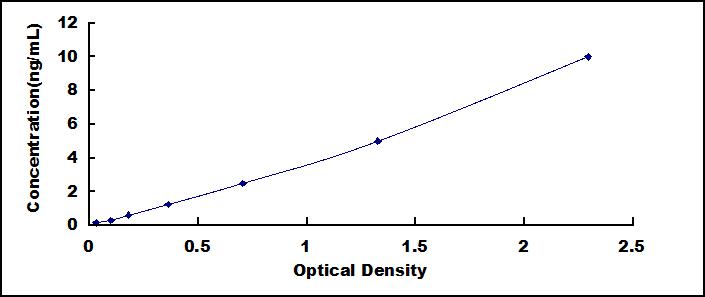 Typical Standard Curve for SOCS3 ELISA (Sandwich)