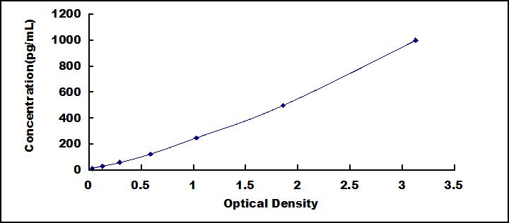 Typical Standard Curve for SOCS3 ELISA (Sandwich)