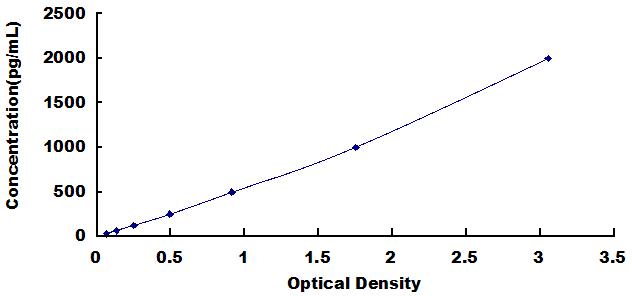Typical Standard Curve for TARC ELISA (Sandwich)