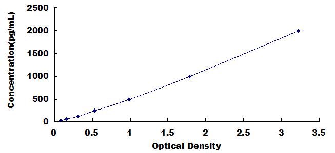 Typical Standard Curve for TECK ELISA (Sandwich)