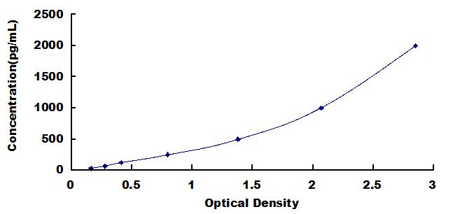 Typical Standard Curve for TIMP2 ELISA (Sandwich)