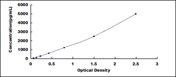 Typical Standard Curve for CC16 ELISA (Sandwich)