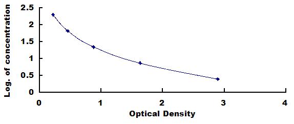 Typical Standard Curve for MOTS-c ELISA (Competitive)