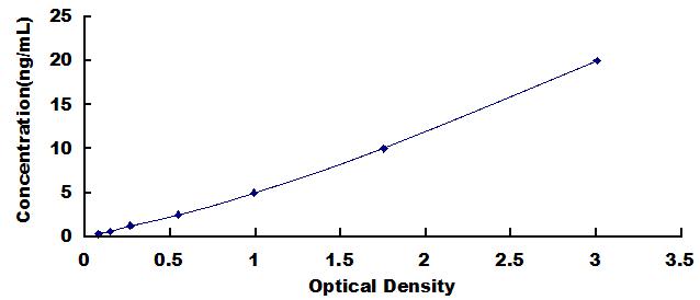 Typical Standard Curve for MAPK9 ELISA (Sandwich)