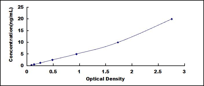 Typical Standard Curve for MLKL ELISA (Sandwich)