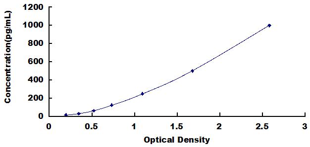 Typical Standard Curve for MCP1 ELISA (Sandwich)