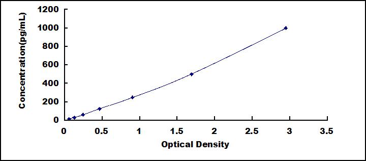 Typical Standard Curve for MCP1 ELISA (Sandwich)