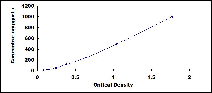 Typical Standard Curve for MCP4 ELISA (Sandwich)
